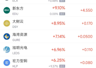 周二热门中概股多数下跌 新东方涨9.1%，小鹏汽车跌6.8%