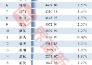 广东21市2024年GDP：广州和深圳差距拉大至近6000亿，湛江、汕头增速全省垫底