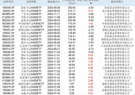 A500ETF阵营已显著分化、5只入围200亿梯队，留给新玩家的时间不多了