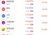 周二热门中概股多数上涨 台积电涨5.25%，阿里巴巴涨6.71%