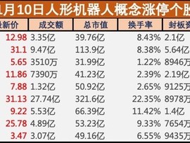 盘中必读|人形机器人概念逆势大涨，麦迪科技等近10股涨停，新一轮主升浪要来了？