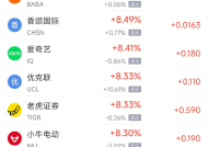 周三热门中概股普涨 中国金龙指数飙升6.4%