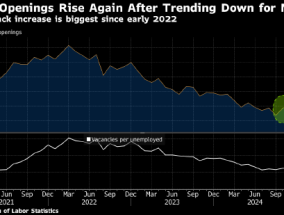 美国职位空缺数升至六个月高点 主要来自服务业等